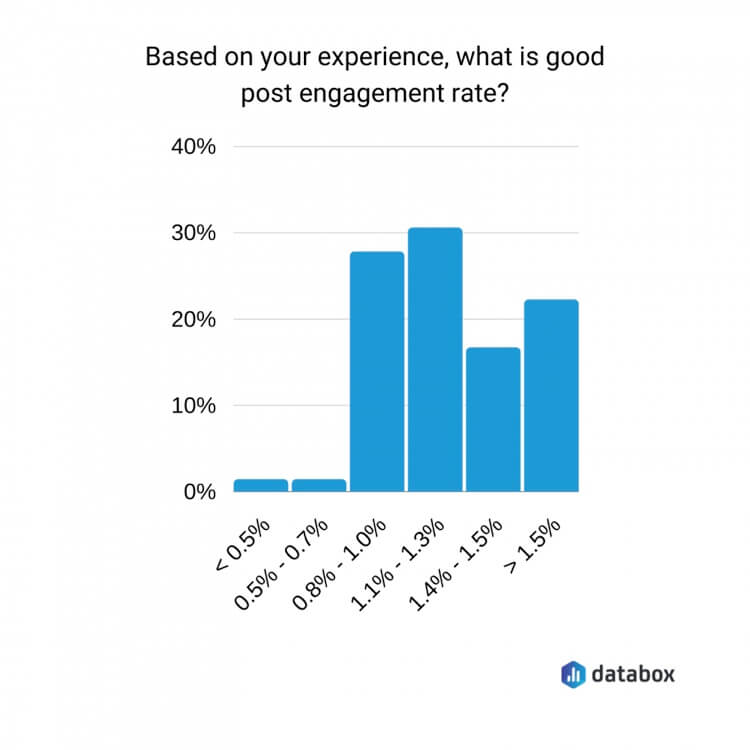 Databox survey about Facebook engagement rate