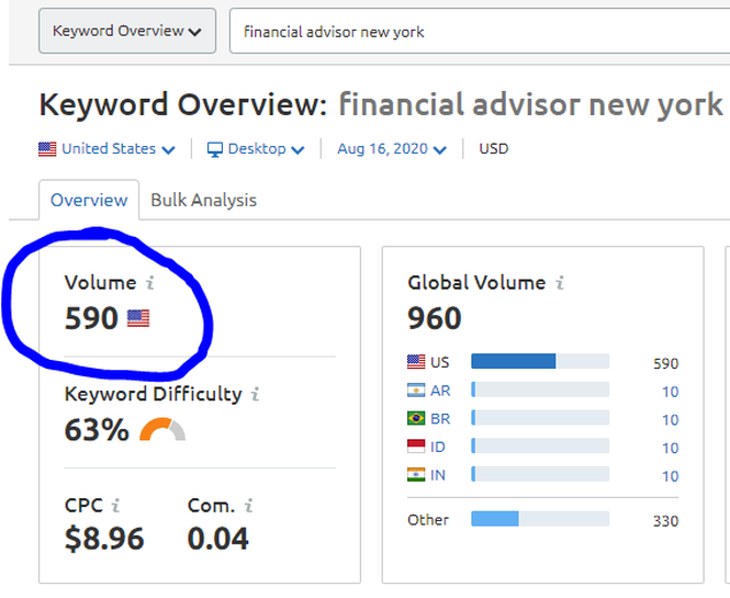 SEMrush screenshot showing financial advisor search volume for virtual financial advisors and remote financial advisors