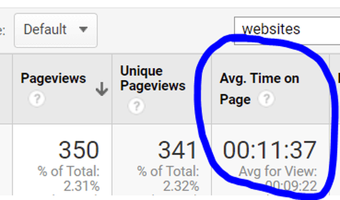 Time on page for one of my inbound marketing pieces